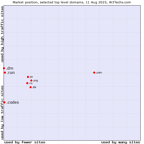 Market position of .run (Run) vs. .codes (Codes) vs. .dm (Dominica)