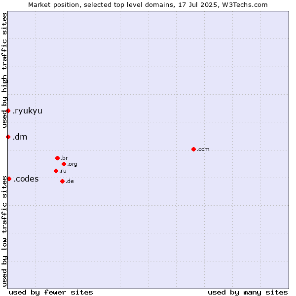 Market position of .codes (Codes) vs. .dm (Dominica) vs. .ryukyu (Ryukyu, region of Okinawa, Japan)