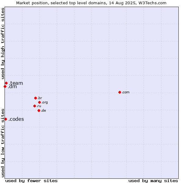 Market position of .team (Team) vs. .codes (Codes) vs. .dm (Dominica)