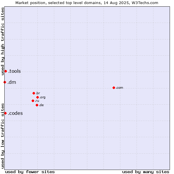 Market position of .tools (Tools) vs. .codes (Codes) vs. .dm (Dominica)
