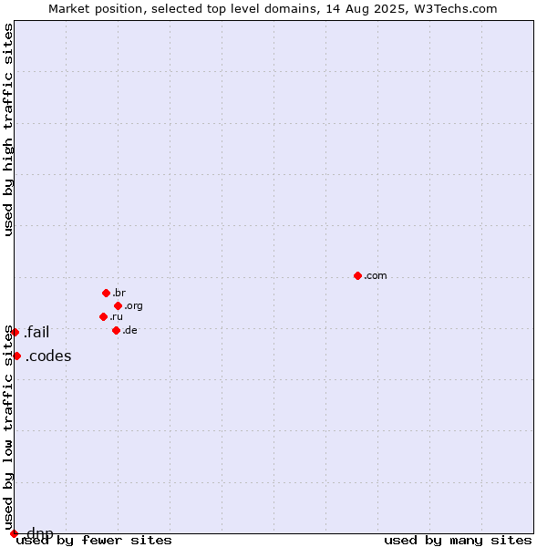 Market position of .codes (Codes) vs. .fail (Fail) vs. .dnp (Dai Nippon Printing brand)