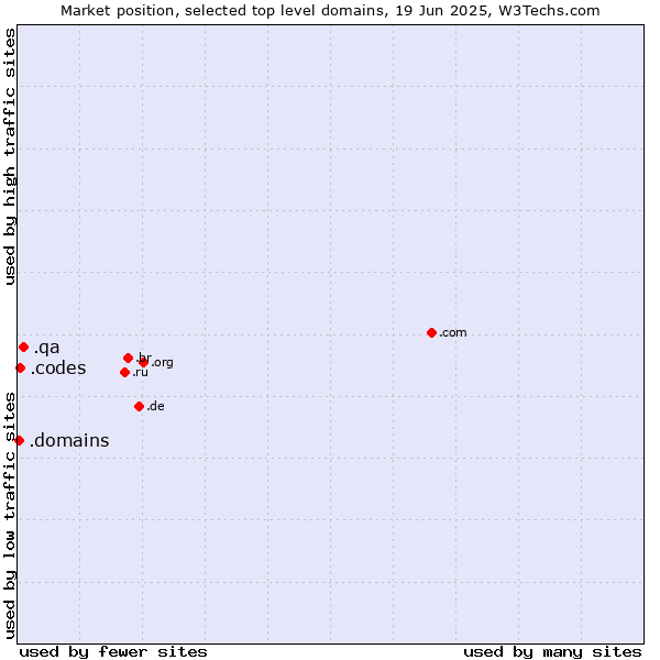 Market position of .qa (Qatar) vs. .codes (Codes) vs. .domains (Internet domain business)