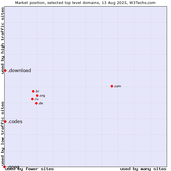 Market position of .codes (Codes) vs. .download (Download) vs. .goog (Google brand)