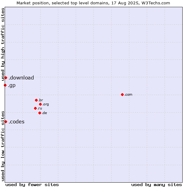 Market position of .codes (Codes) vs. .download (Download) vs. .gp (Guadeloupe)
