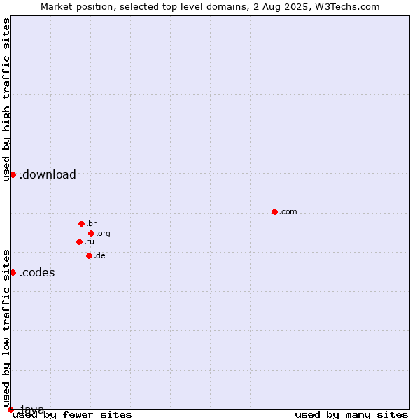 Market position of .codes (Codes) vs. .download (Download) vs. .java (Java programming language)