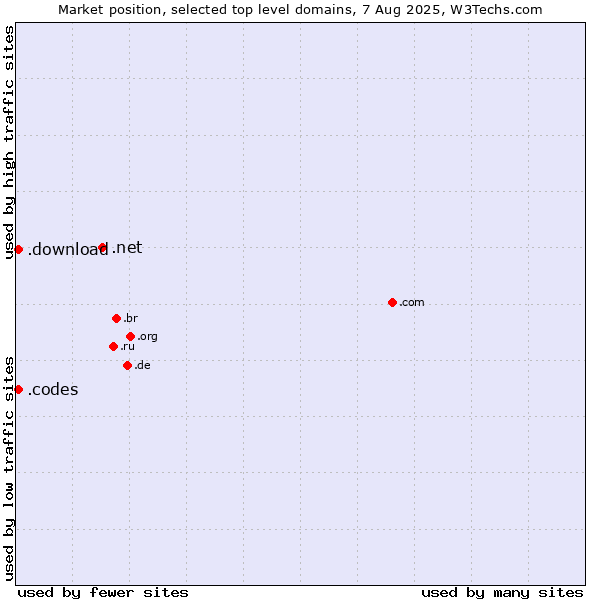 Market position of .net (Network providers) vs. .codes (Codes) vs. .download (Download)