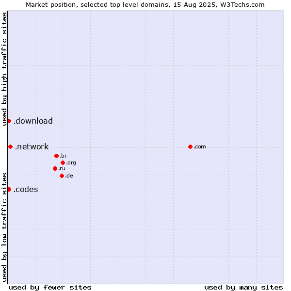 Market position of .network (Network) vs. .codes (Codes) vs. .download (Download)