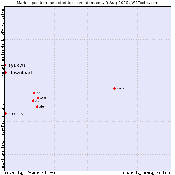 Market position of .codes (Codes) vs. .download (Download) vs. .ryukyu (Ryukyu, region of Okinawa, Japan)
