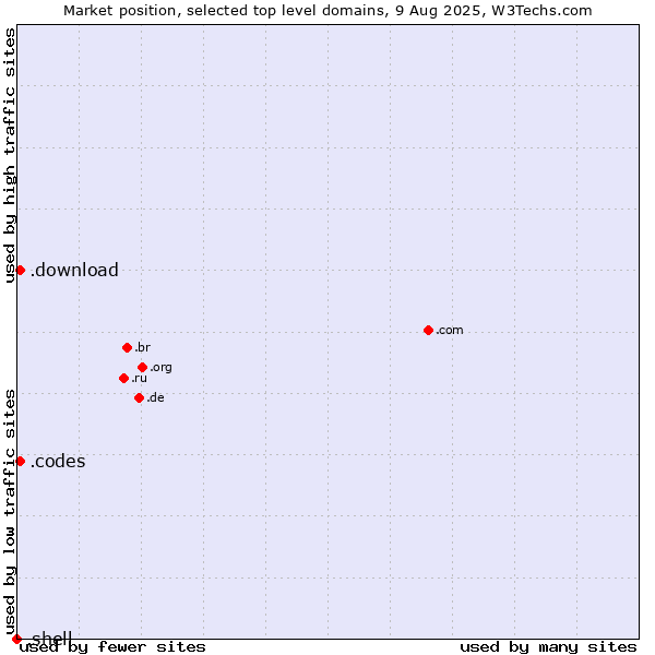 Market position of .codes (Codes) vs. .download (Download) vs. .shell (Shell brand)