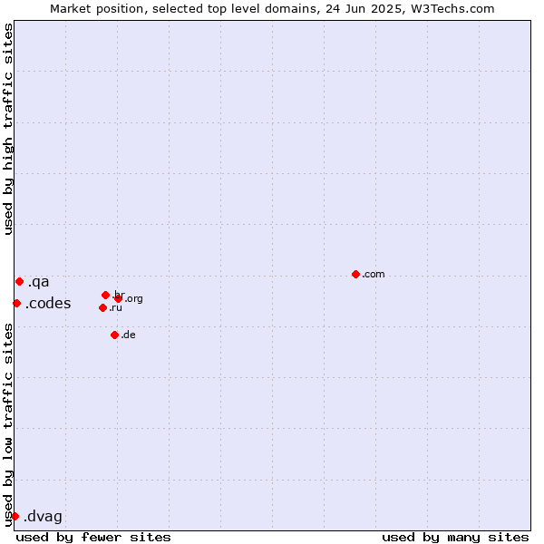 Market position of .qa (Qatar) vs. .codes (Codes) vs. .dvag (Deutsche Vermögensberatung AG brand)