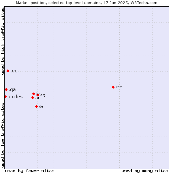 Market position of .ec (Ecuador) vs. .qa (Qatar) vs. .codes (Codes)