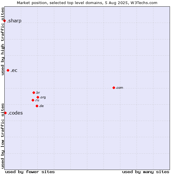 Market position of .ec (Ecuador) vs. .codes (Codes) vs. .sharp (Sharp brand)