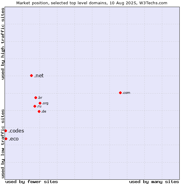 Market position of .net (Network providers) vs. .eco (Global environmental community) vs. .codes (Codes)