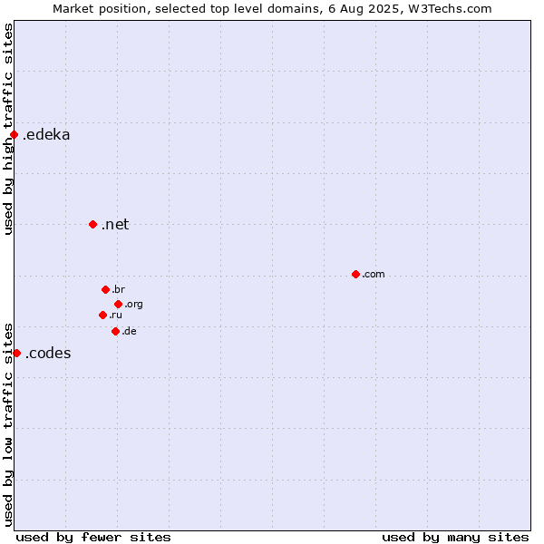 Market position of .net (Network providers) vs. .codes (Codes) vs. .edeka (EDEKA brand)