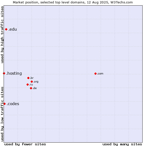 Market position of .edu (United States educational institutes) vs. .codes (Codes) vs. .hosting (Hosting)