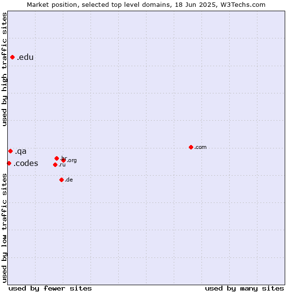 Market position of .edu (United States educational institutes) vs. .qa (Qatar) vs. .codes (Codes)