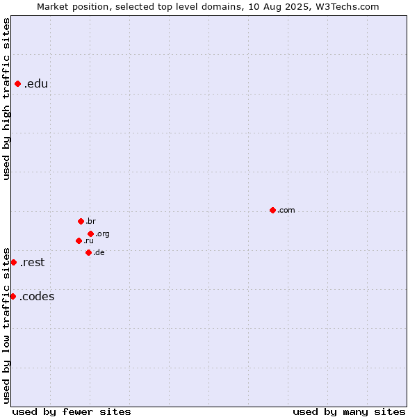 Market position of .edu (United States educational institutes) vs. .rest (Restaurant industry) vs. .codes (Codes)