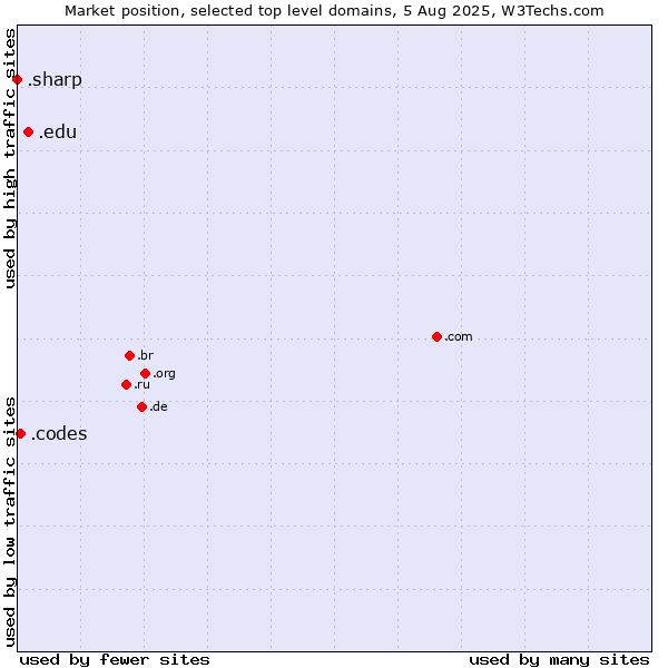 Market position of .edu (United States educational institutes) vs. .codes (Codes) vs. .sharp (Sharp brand)