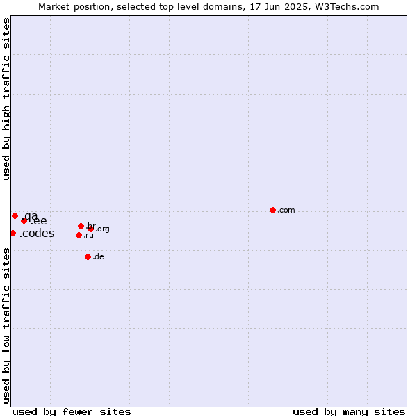 Market position of .ee (Estonia) vs. .qa (Qatar) vs. .codes (Codes)