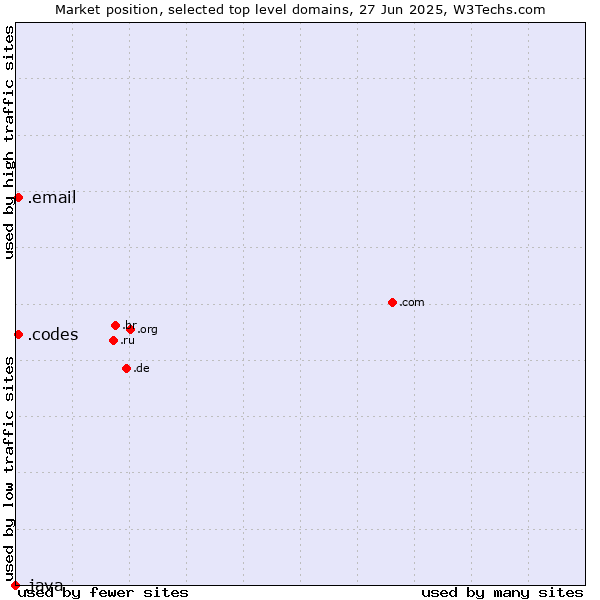 Market position of .codes (Codes) vs. .email (Email) vs. .java (Java programming language)