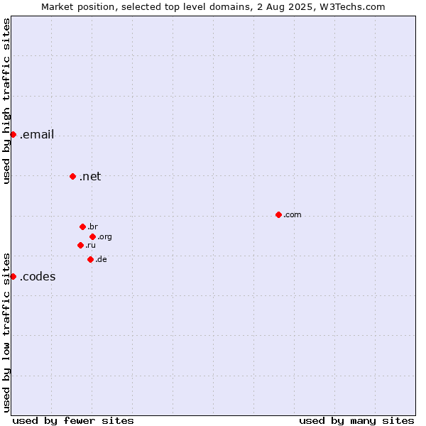 Market position of .net (Network providers) vs. .codes (Codes) vs. .email (Email)