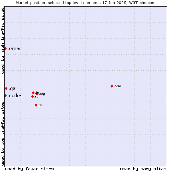 Market position of .qa (Qatar) vs. .codes (Codes) vs. .email (Email)