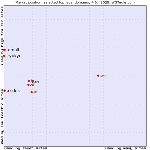 Market position of .codes (Codes) vs. .email (Email) vs. .ryukyu (Ryukyu, region of Okinawa, Japan)