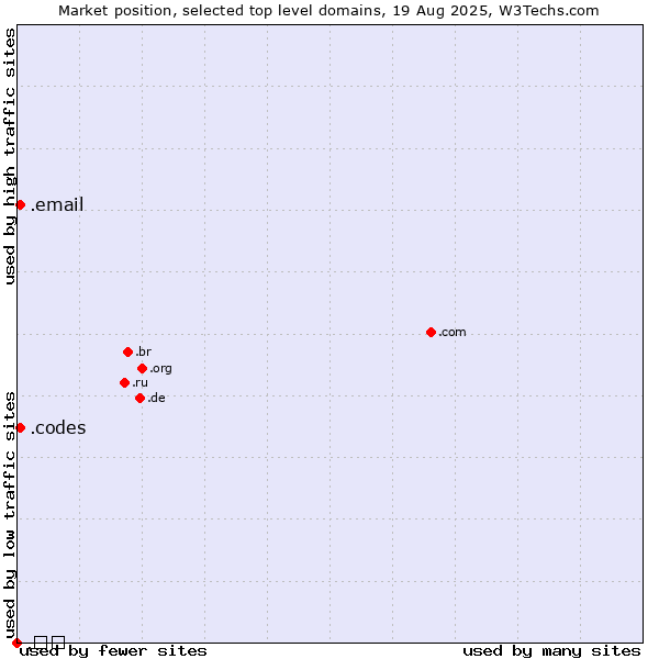 Market position of .codes (Codes) vs. .email (Email) vs. .机构 (Chinese for org)