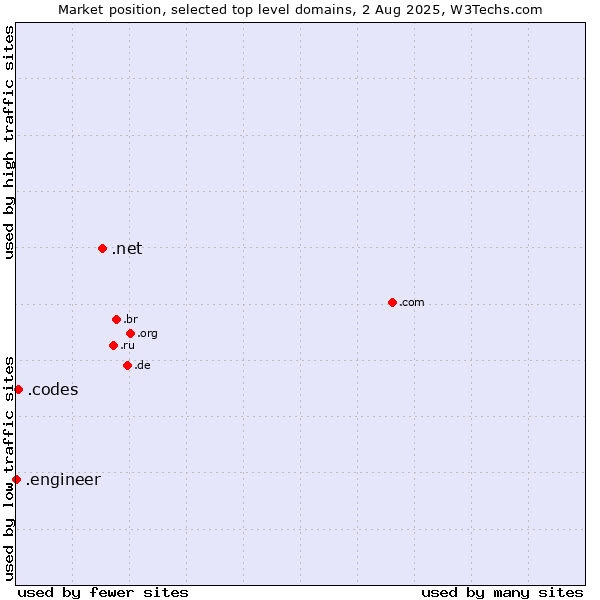 Market position of .net (Network providers) vs. .codes (Codes) vs. .engineer (Engineer)