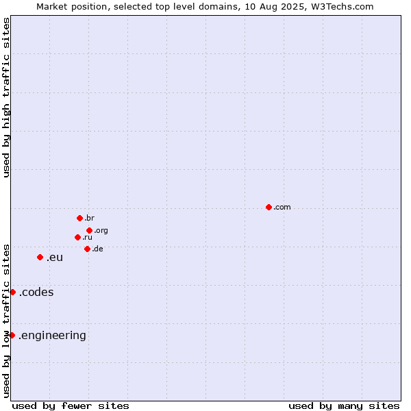 Market position of .eu (European Union) vs. .codes (Codes) vs. .engineering (Engineering)