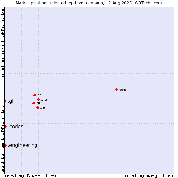Market position of .codes (Codes) vs. .gl (Greenland) vs. .engineering (Engineering)