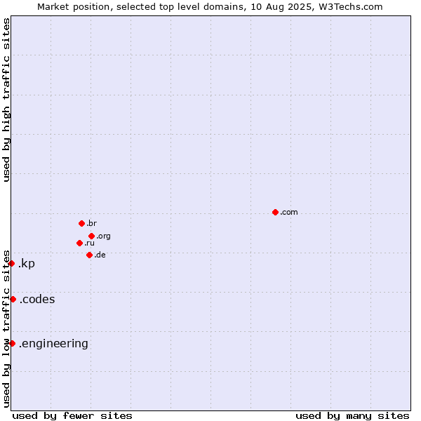 Market position of .codes (Codes) vs. .engineering (Engineering) vs. .kp (North Korea)