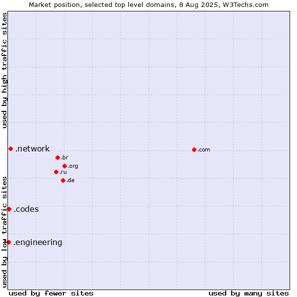 Market position of .network (Network) vs. .codes (Codes) vs. .engineering (Engineering)