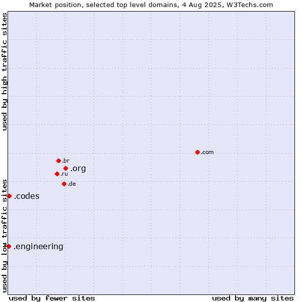 Market position of .org (Organizations) vs. .codes (Codes) vs. .engineering (Engineering)