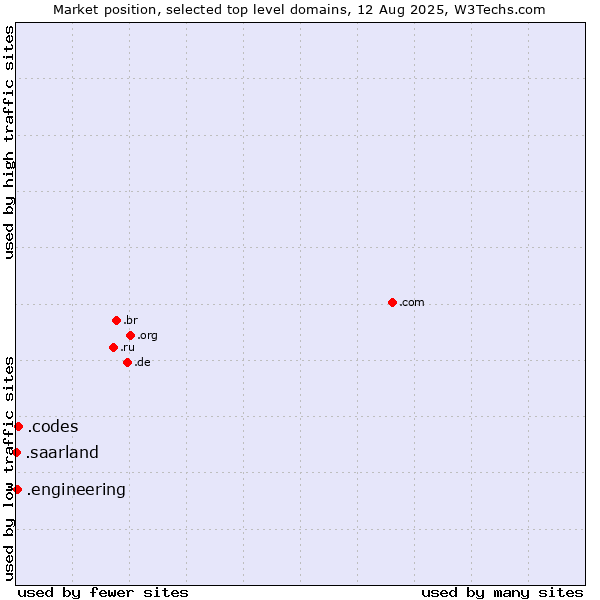 Market position of .codes (Codes) vs. .engineering (Engineering) vs. .saarland (Region of Saarland, Germany)
