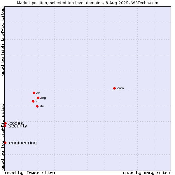 Market position of .codes (Codes) vs. .engineering (Engineering) vs. .security (Security industry)