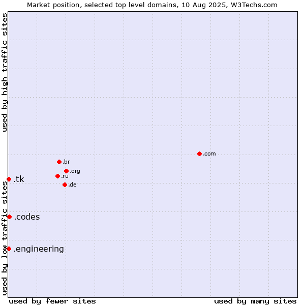 Market position of .codes (Codes) vs. .tk (Tokelau) vs. .engineering (Engineering)