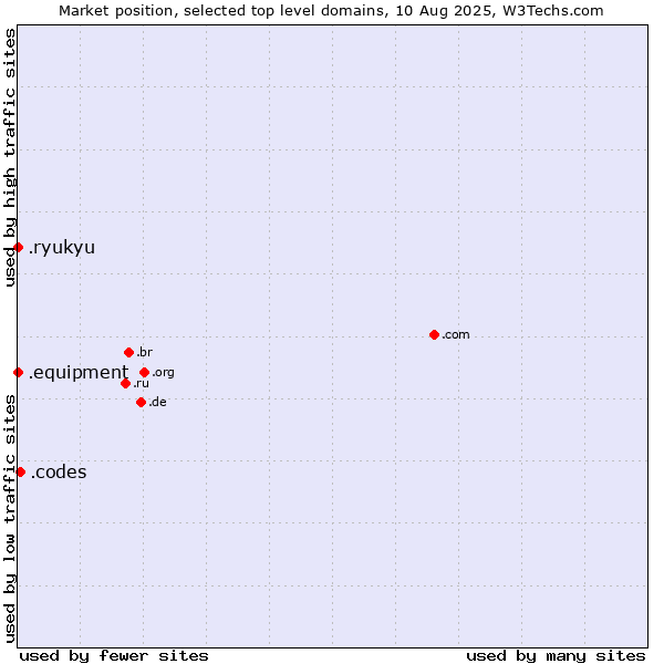 Market position of .codes (Codes) vs. .equipment (Equipment) vs. .ryukyu (Ryukyu, region of Okinawa, Japan)