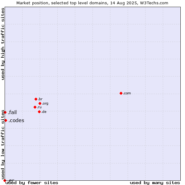 Market position of .codes (Codes) vs. .fail (Fail) vs. .er (Eritrea)