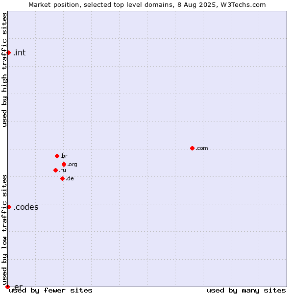 Market position of .codes (Codes) vs. .int (International government treaties) vs. .er (Eritrea)