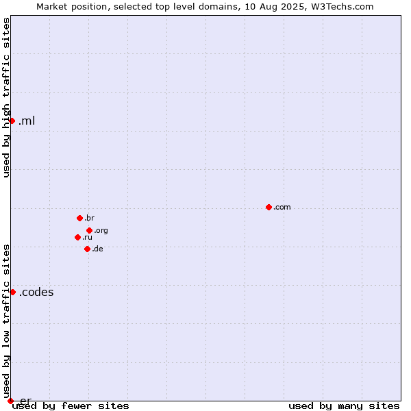Market position of .codes (Codes) vs. .ml (Mali) vs. .er (Eritrea)