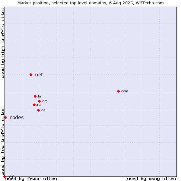 Market position of .net (Network providers) vs. .codes (Codes) vs. .er (Eritrea)
