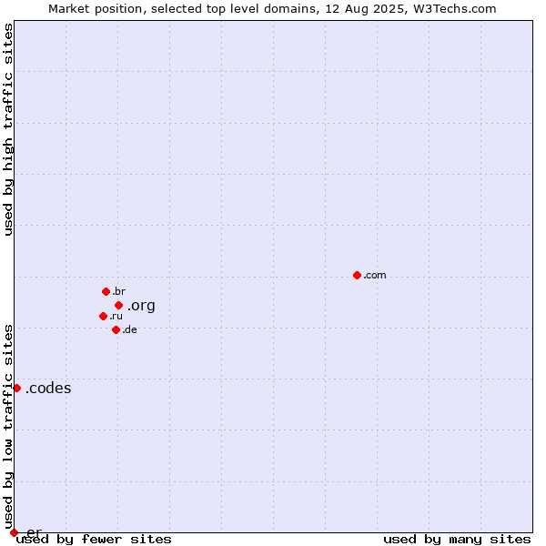 Market position of .org (Organizations) vs. .codes (Codes) vs. .er (Eritrea)