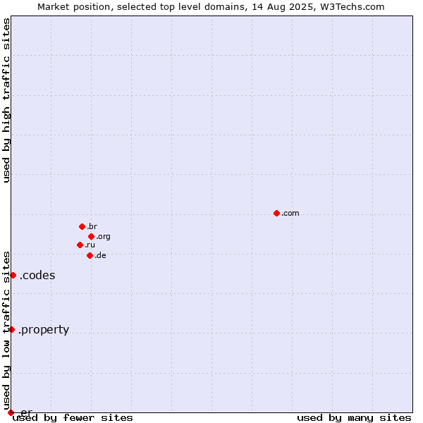 Market position of .codes (Codes) vs. .property (Property) vs. .er (Eritrea)
