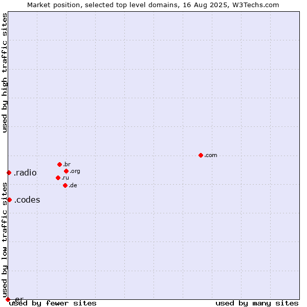 Market position of .codes (Codes) vs. .radio (Radio) vs. .er (Eritrea)