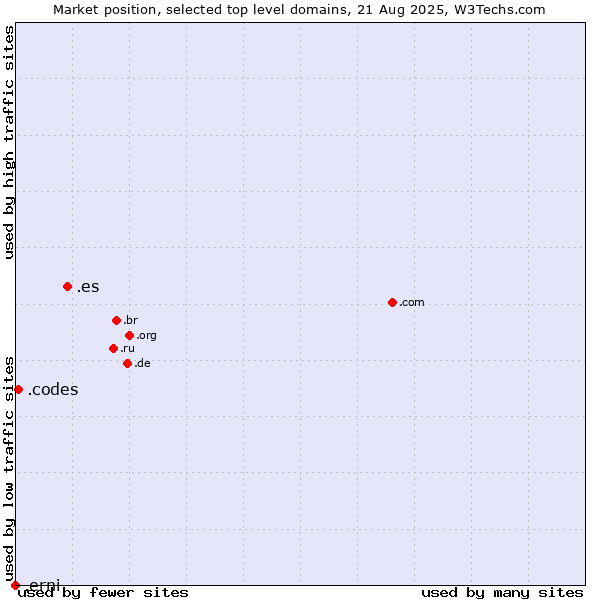 Market position of .es (Spain) vs. .codes (Codes) vs. .erni (ERNI brand)