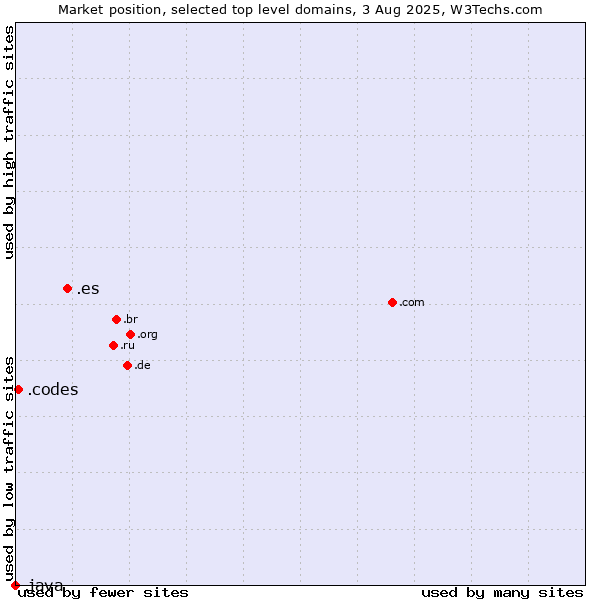 Market position of .es (Spain) vs. .codes (Codes) vs. .java (Java programming language)