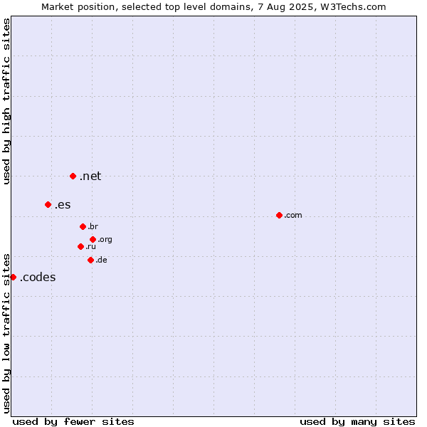 Market position of .net (Network providers) vs. .es (Spain) vs. .codes (Codes)