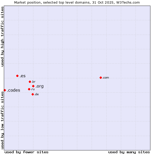 Market position of .org (Organizations) vs. .es (Spain) vs. .codes (Codes)