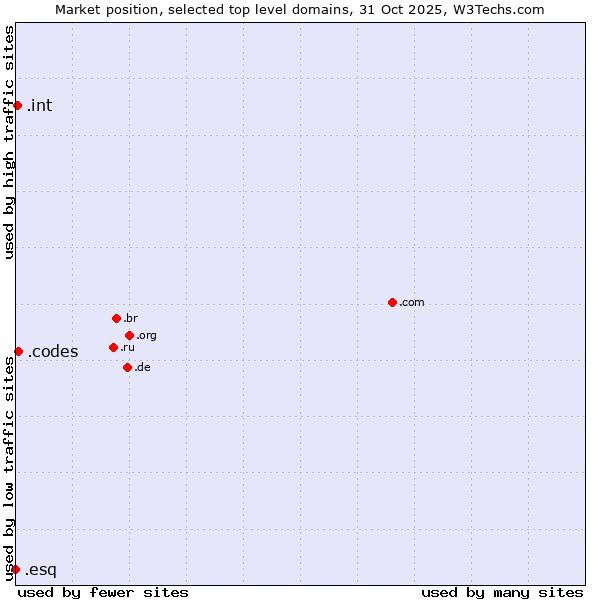 Market position of .codes (Codes) vs. .int (International government treaties) vs. .esq (Short for esquire)